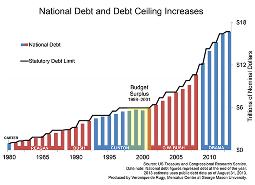 National Debt History Chart